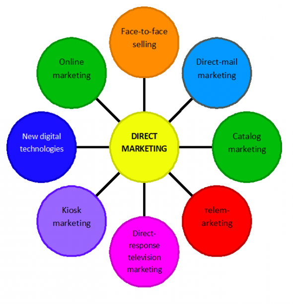 direct marketing direct marketing channels