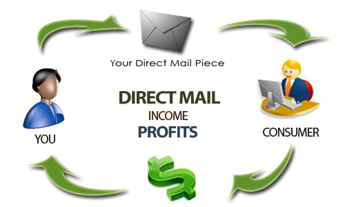 direct marketing channels
