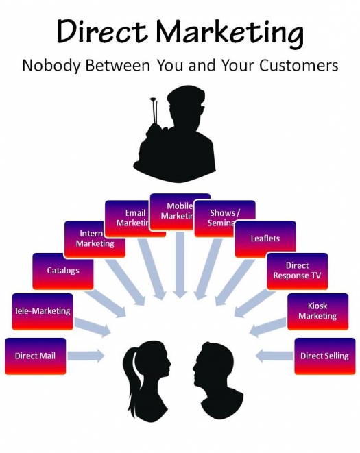 direct marketing forms