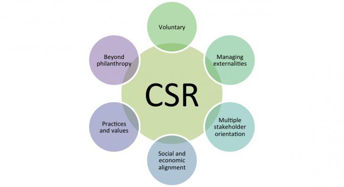 corporate social responsibility concept