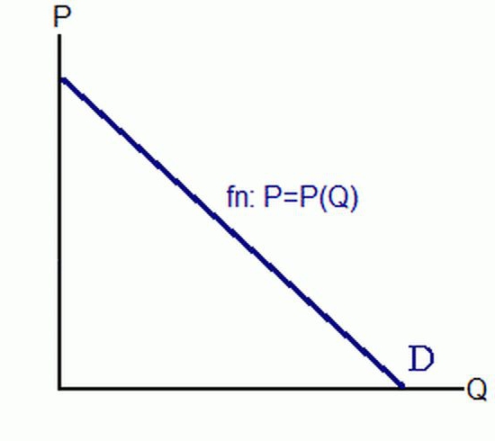 kinds of demand functions