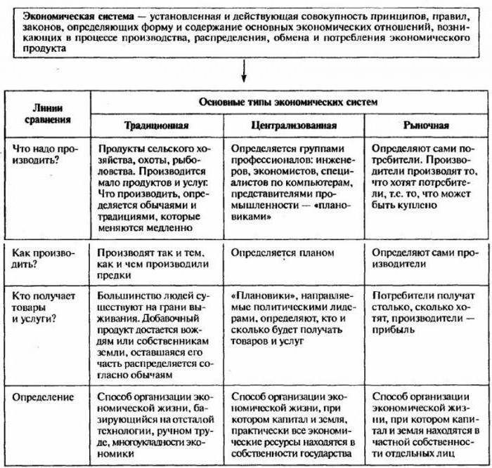 Basic classifications of types of economic systems