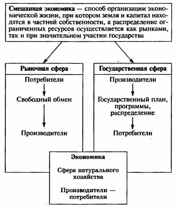 concept and main types of economic systems