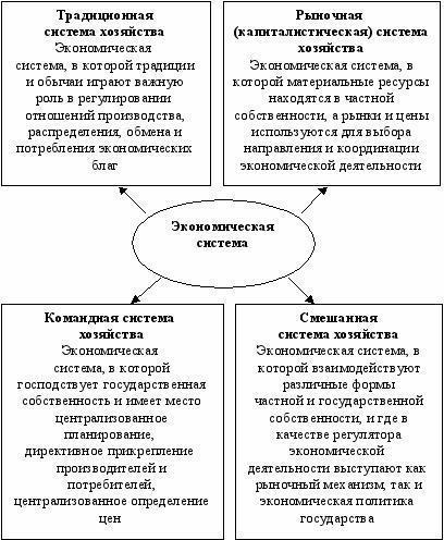 the main types of economic systems are