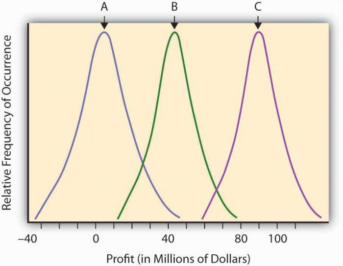 negative profitability