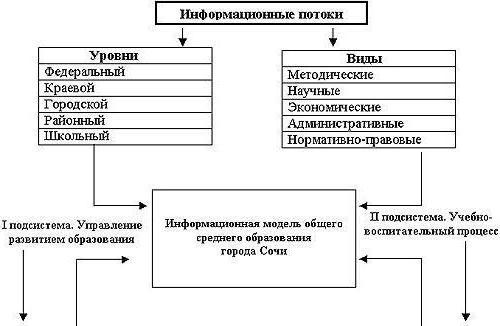 types of information models