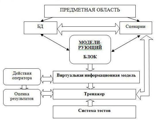 types of information models
