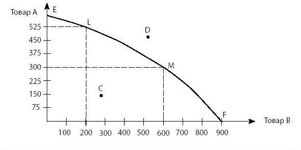 Fig. 2 Production capability curve. Schedule