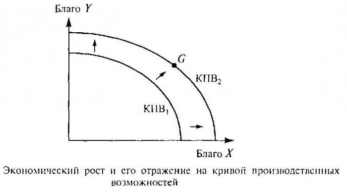 resources production capability curve