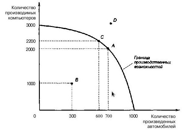 production curve shift