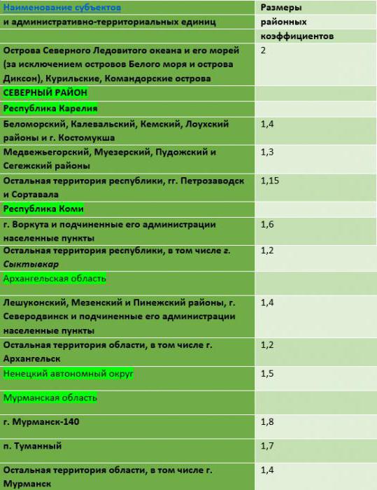 accrual of district coefficient
