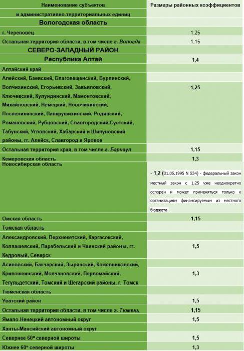 district coefficient calculation