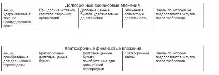 financial investments include