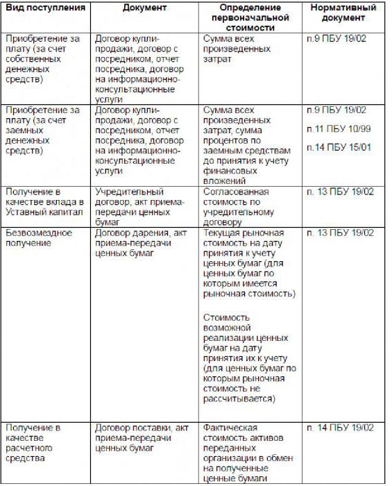 types of financial investments