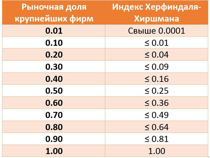 calculation of the Herfindahl Hirschman index