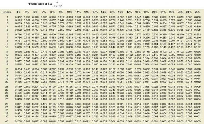 discount rate calculation table