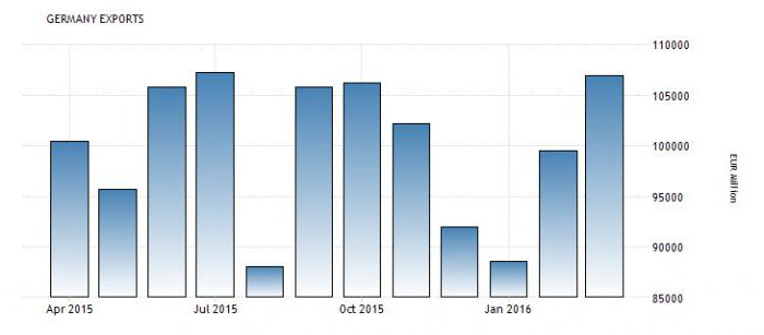 standard of living in Germany