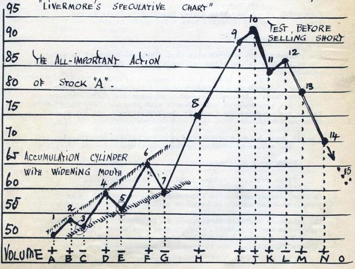 jesse livermore how to trade stocks