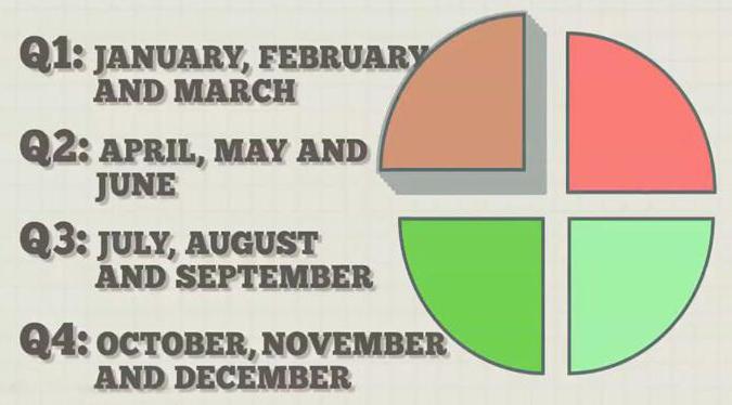 in a quarter how many months