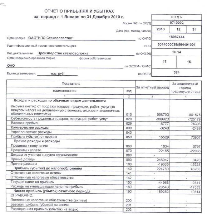 Bank net profit calculation formula