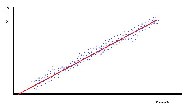 Linear Regression Analysis