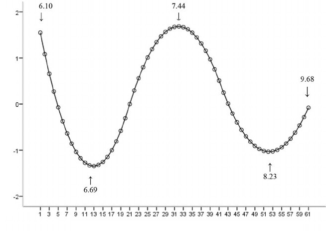 Regression Analysis Results