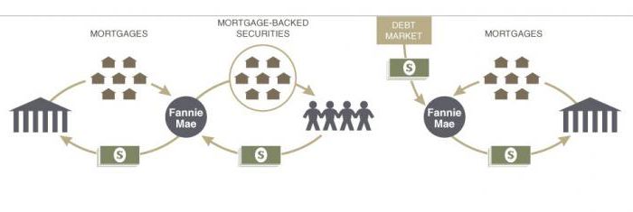 securitization of financial assets