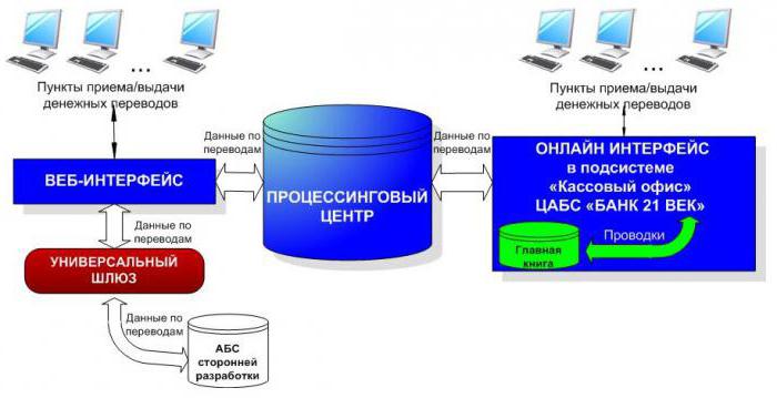 processing center functioning scheme