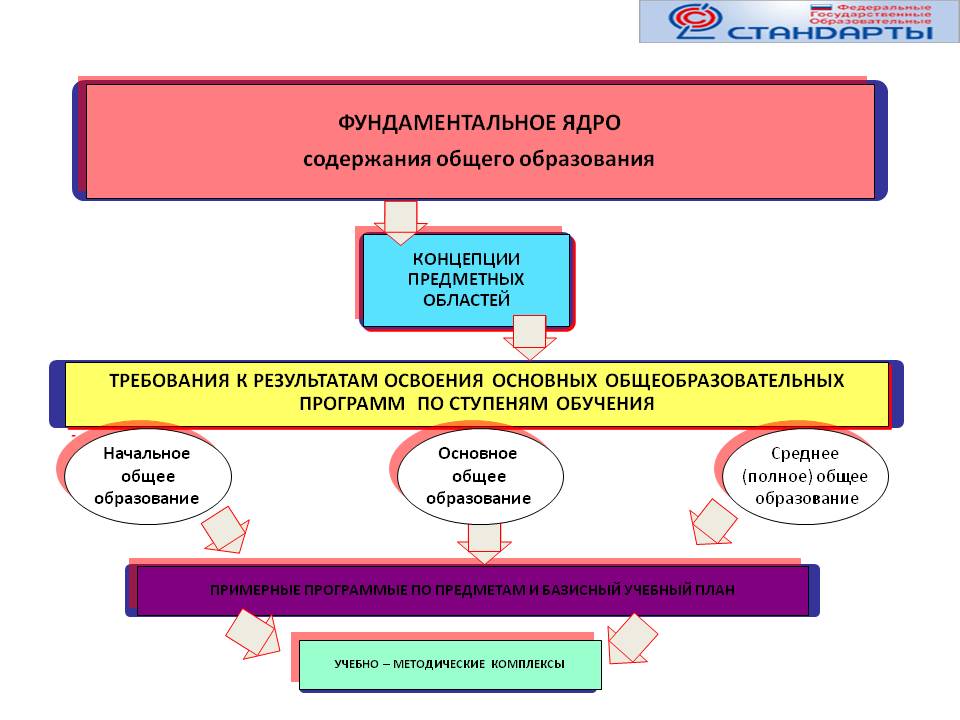 general education standard