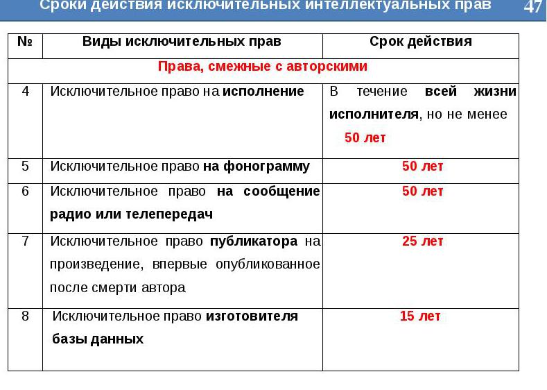 on the duration of the exclusive right