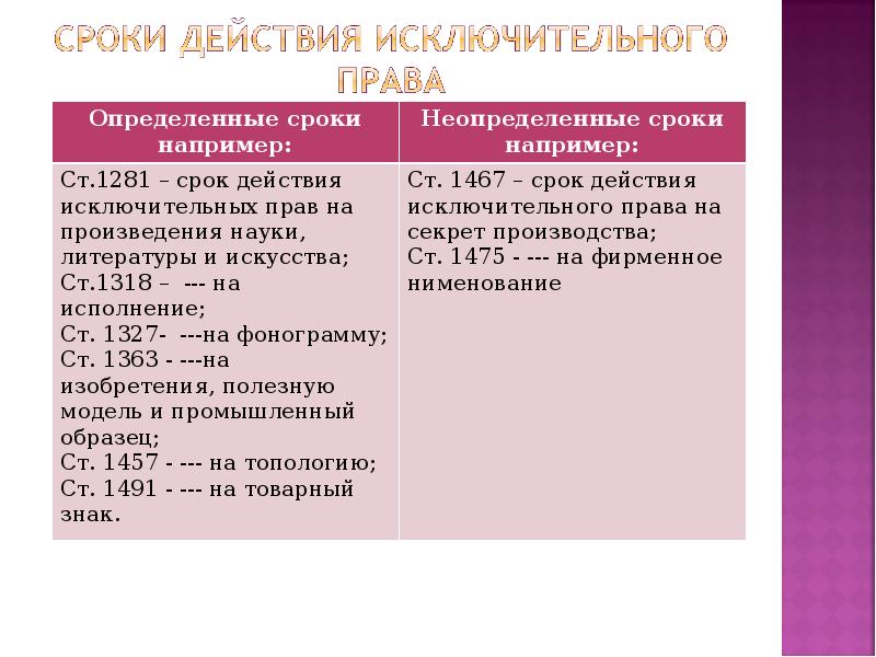 important aspects about the duration of an exclusive right