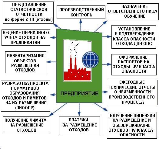 Main reports to the Russian Environmental Supervision Authority