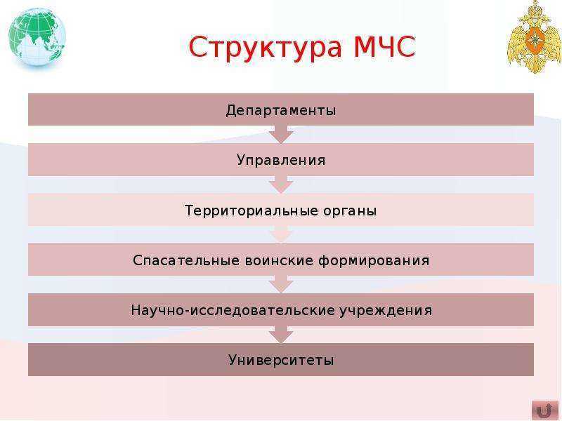 tasks solved by the Ministry of Emergencies