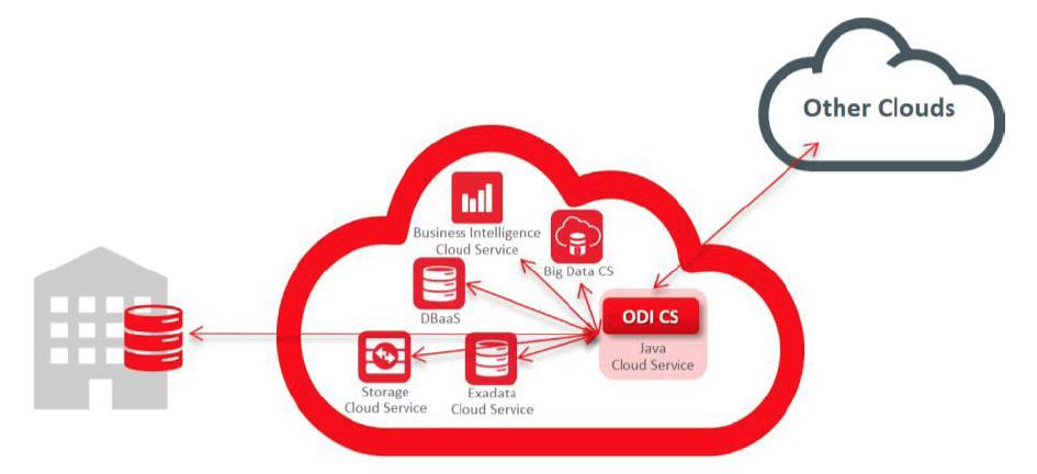 Oracle Integration Ideas