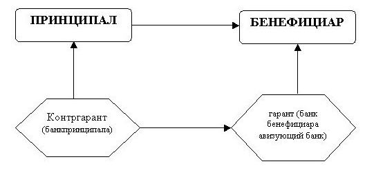 independent guarantee as a way to fulfill obligations