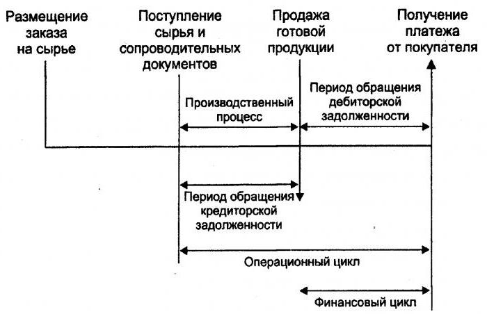 Analysis of working capital turnover