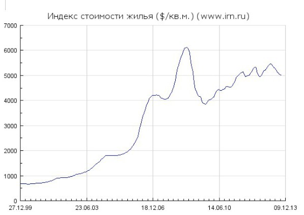 real estate price dynamics in Moscow chart