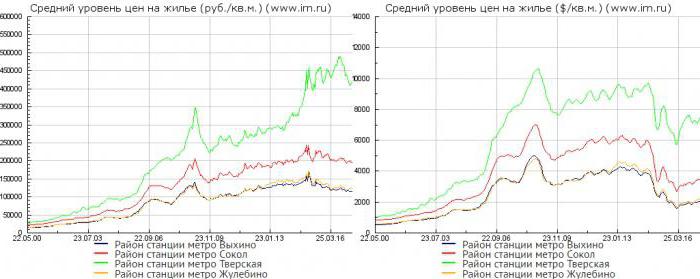 real estate price dynamics in Moscow