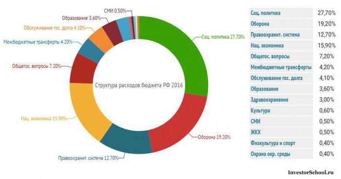 participants and non-participants in the budget process