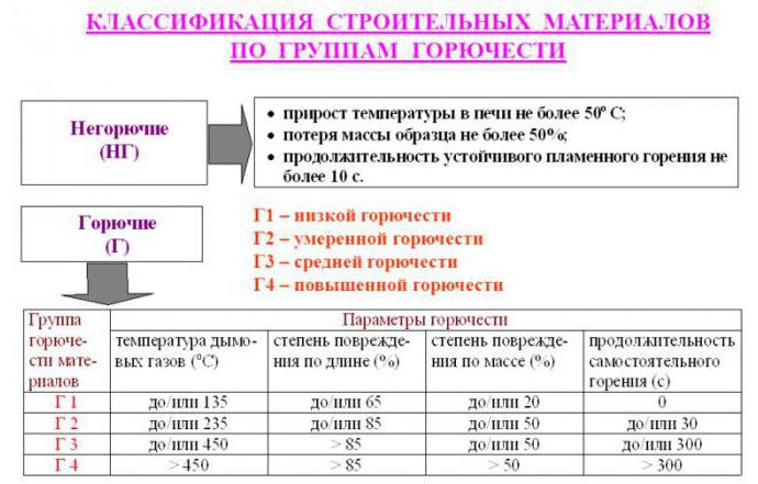 Flammability class g4