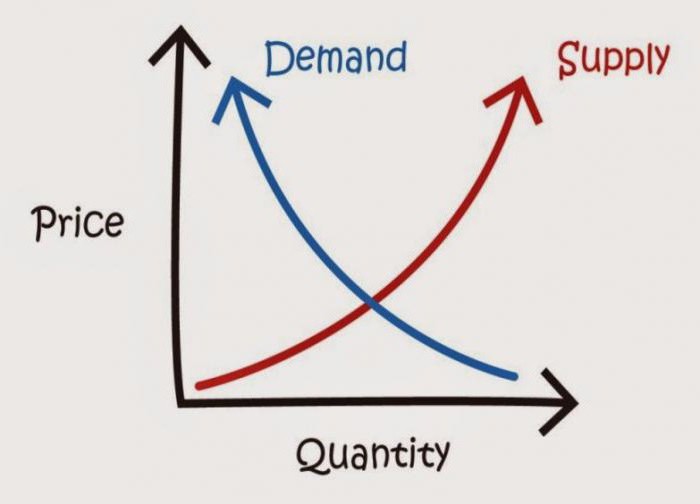 balance of supply and demand