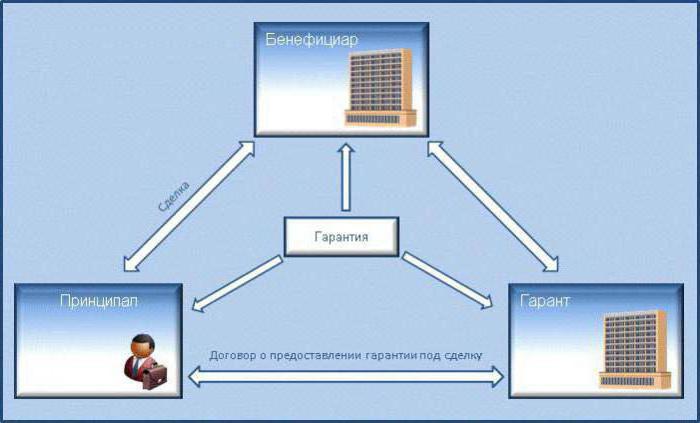  independent bank guarantee