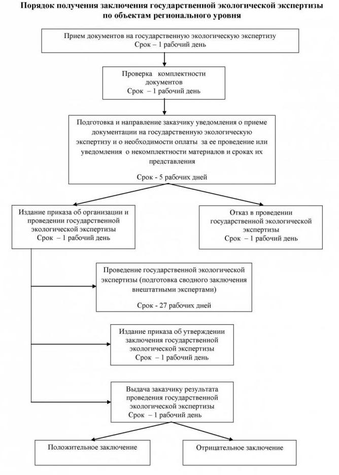 objects of environmental expertise at the federal level