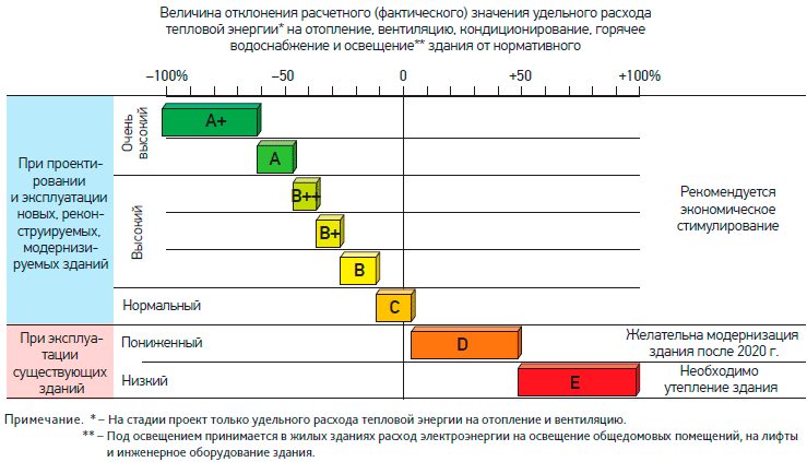 energy efficiency class at home