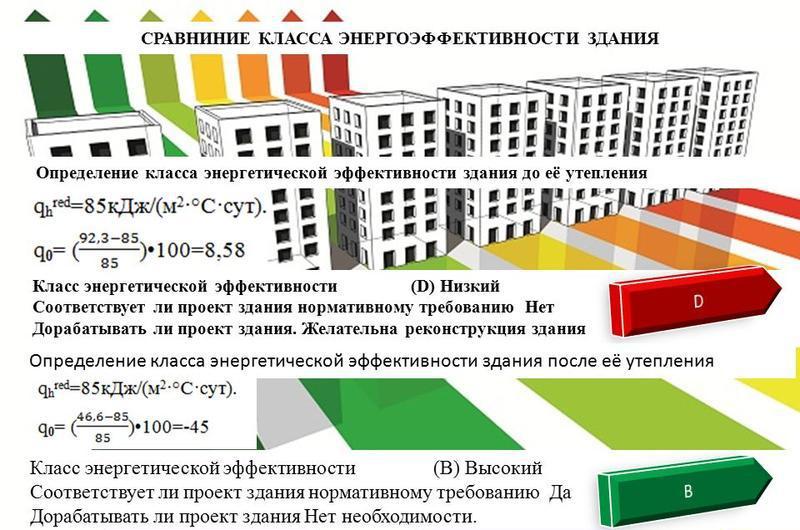 energy efficiency class of a residential building