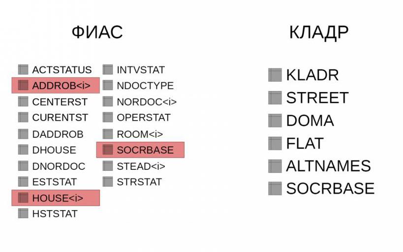 Classifier of addresses Russia clad