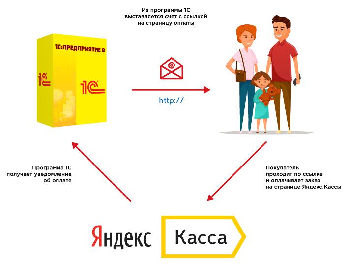 how to connect Yandex cash desk for individuals