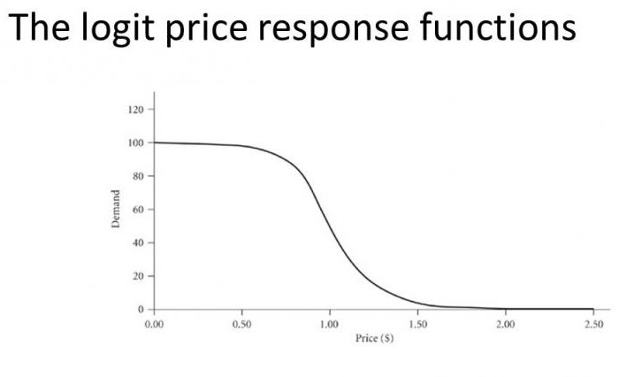 Price demand function