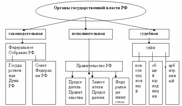 authorities of the Russian Federation