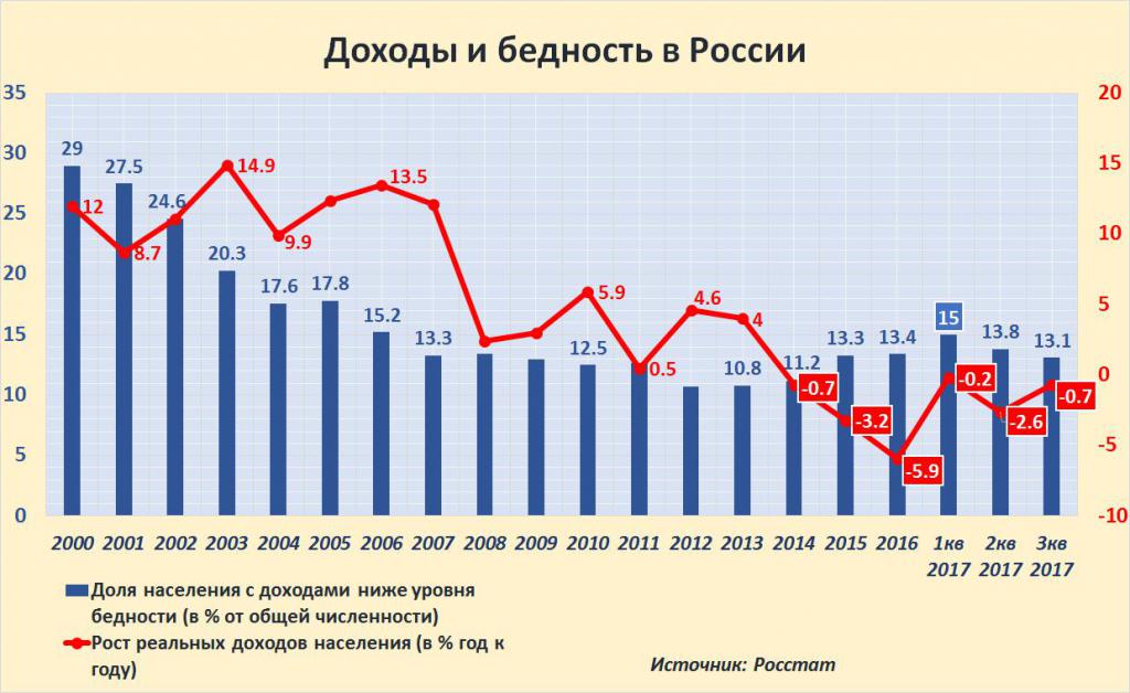 Poverty rate by years